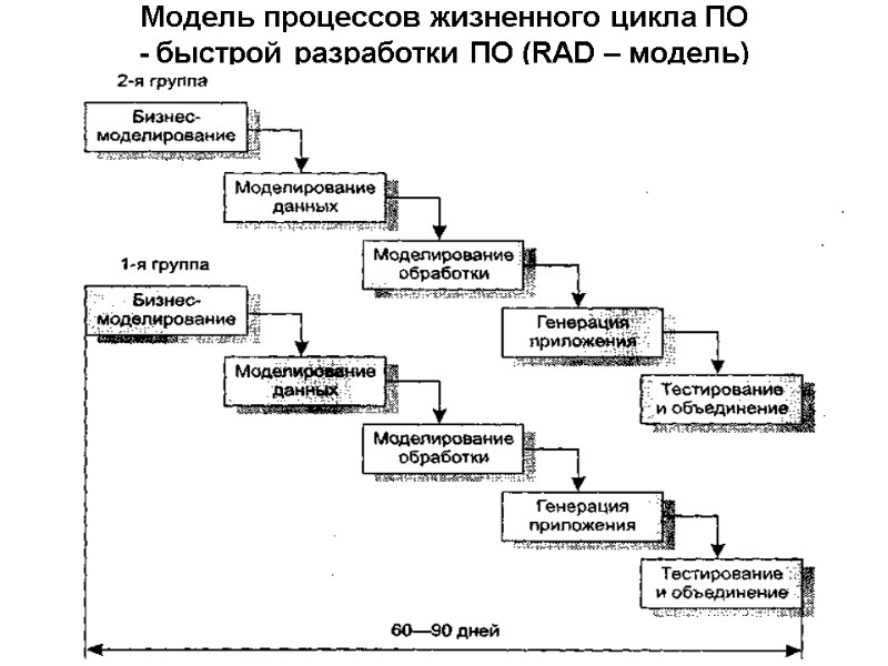 Модель процессов жизненного цикла ПО  - быстрой разработки ПО (RAD – модель)